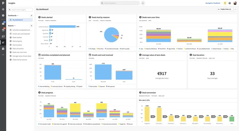 Pipedrive insights dashboard displaying deal metrics and performance visuals.