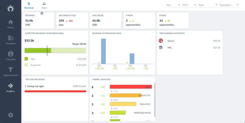 Salesflare dashboard showing revenue metrics and funnel analysis.