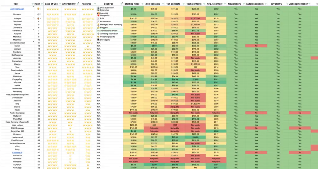 Mailchimp comparison chart showing pricing and feature ratings across different platforms.