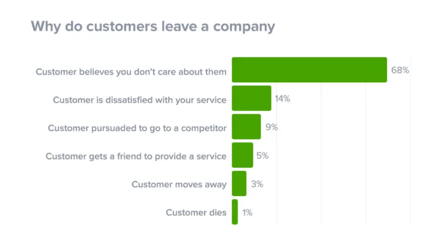 Reasons customers leave a company showing belief in lack of care as the leading factor.