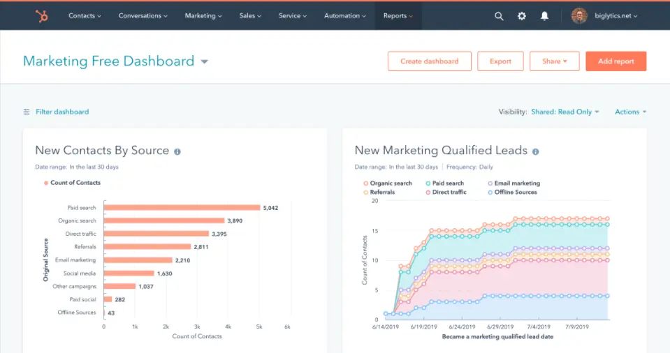 HubSpot marketing dashboard showing new contacts and qualified leads over time.