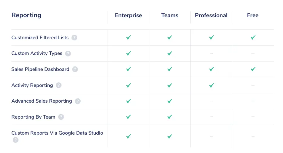 Capsule CRM reporting features comparison across plans.