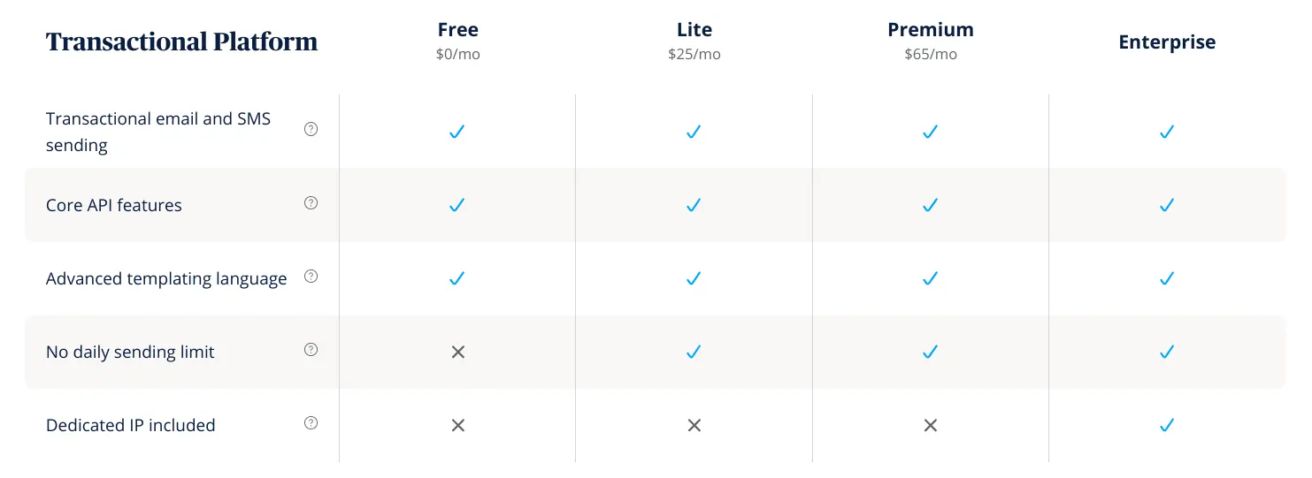 Brevo pricing table outlining features across different subscription plans.