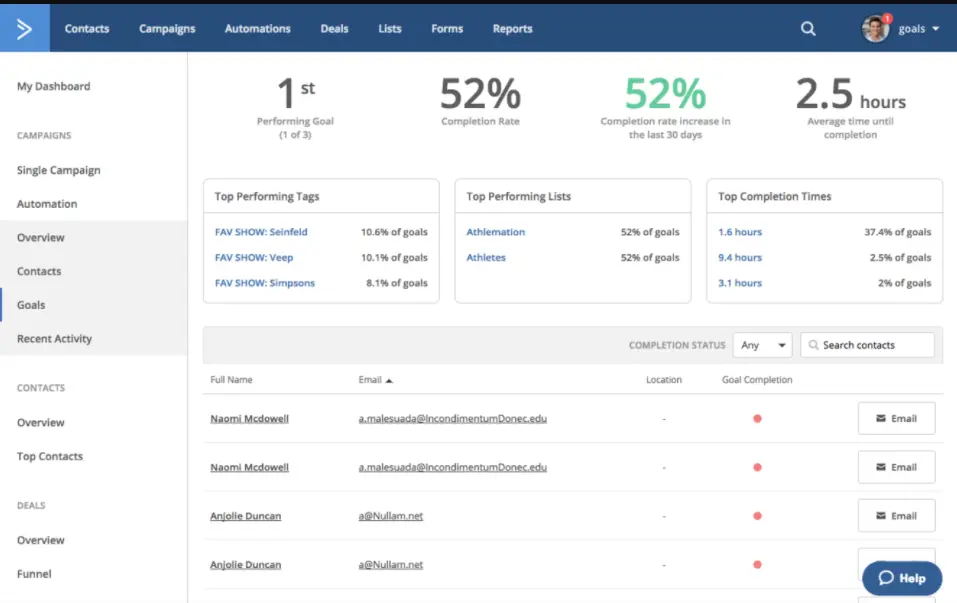 ActiveCampaign reporting dashboard showing performance metrics and goal completion rates.