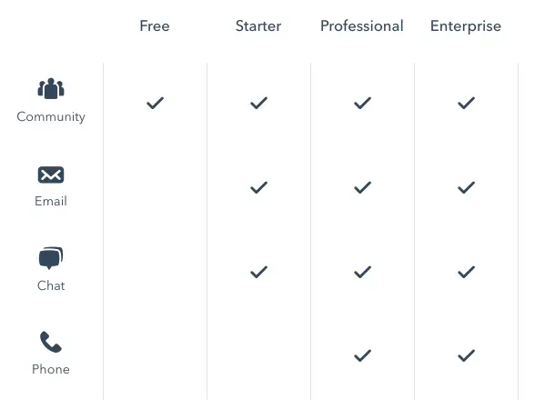 HubSpot pricing plans comparison table showing support options.