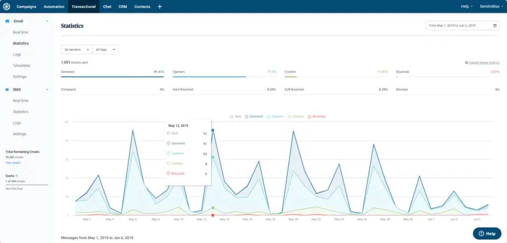 Brevo email campaign statistics showing delivery, open, and bounce rates.