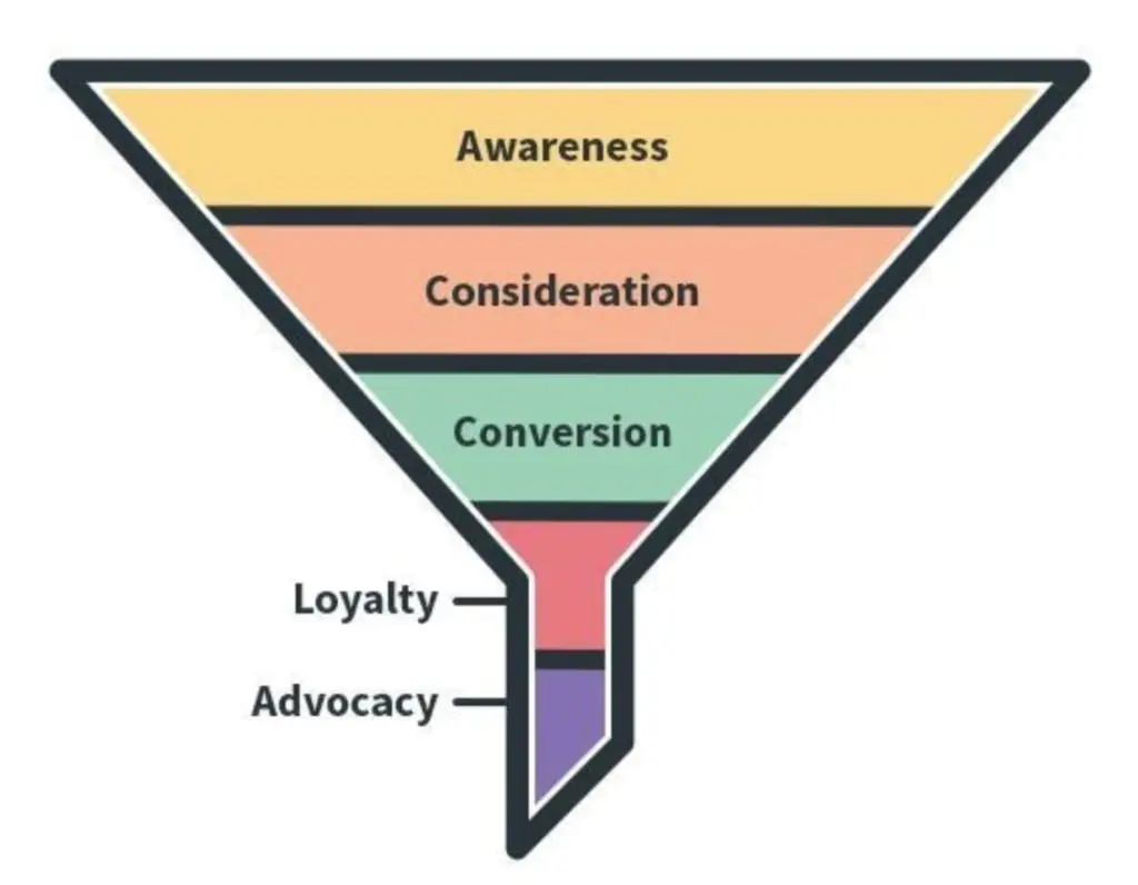 Marketing funnel diagram showing stages: Awareness, Consideration, Conversion, Loyalty, Advocacy.