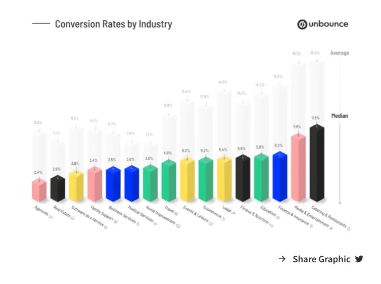 Conversion rates by industry showing average and median metrics.
