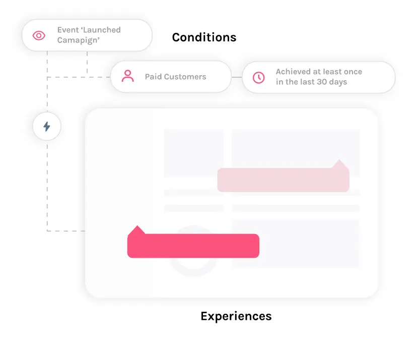 User interactions flowchart for targeted experiences based on campaign launches and user activity.
