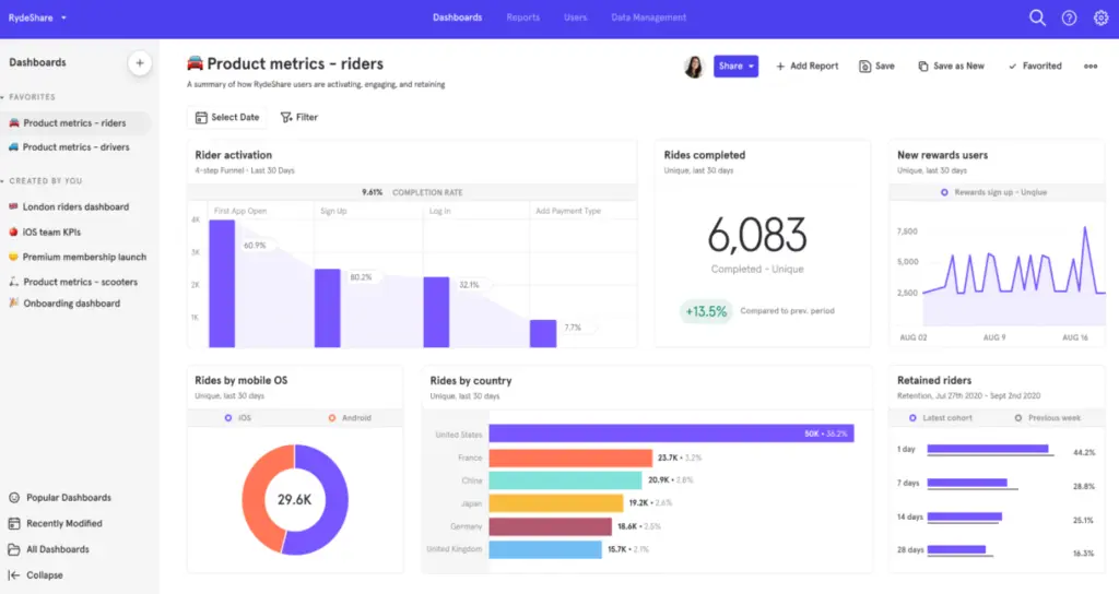 Rydify product metrics dashboard showing rider activity and premium membership data.