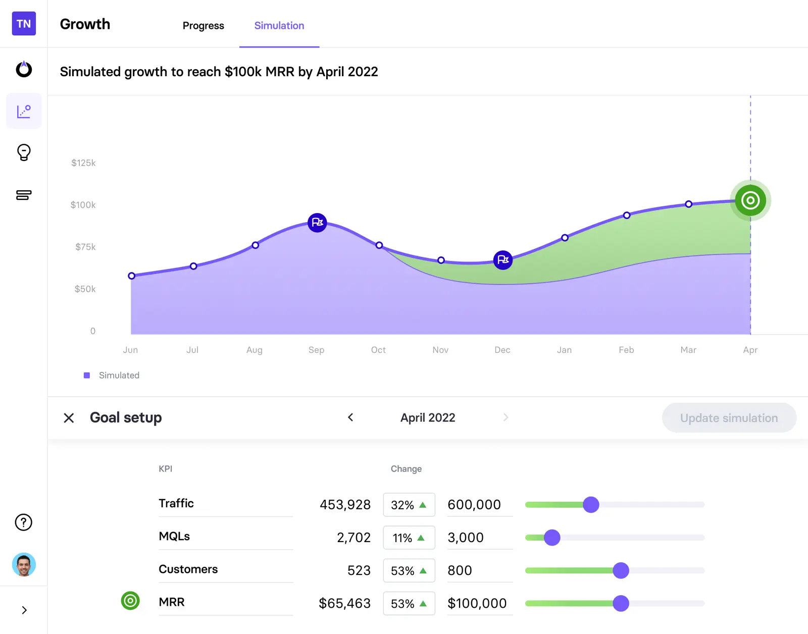 Simulated growth chart predicting $100k MRR by April 2022.