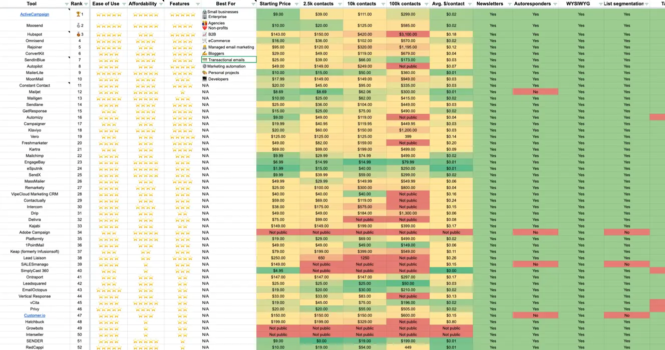 Marketing automation study