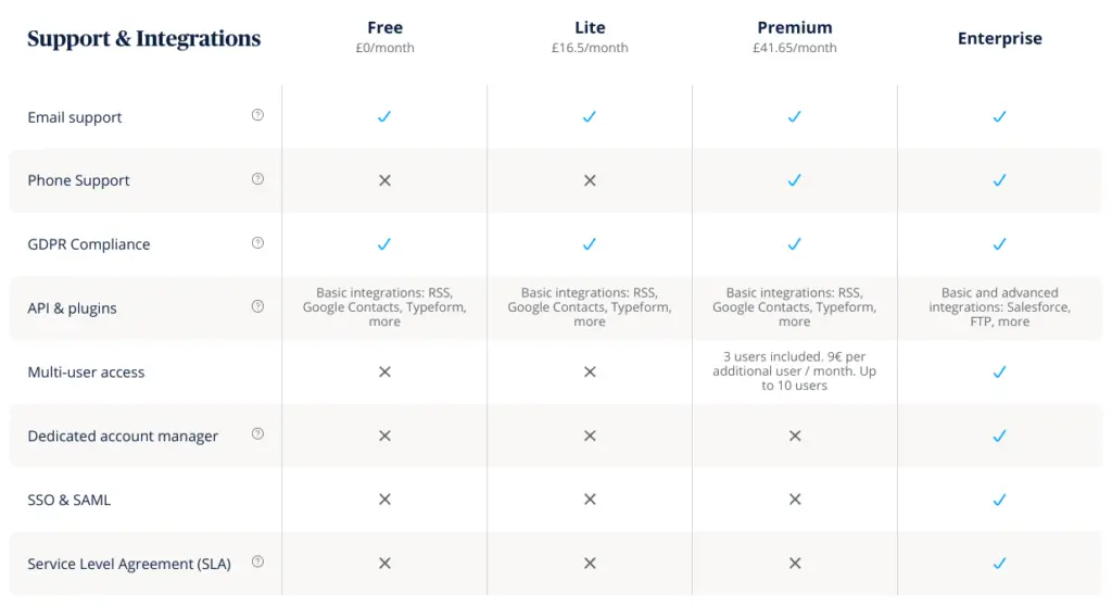 ActiveCampaign pricing tiers comparison showing support features by plan.