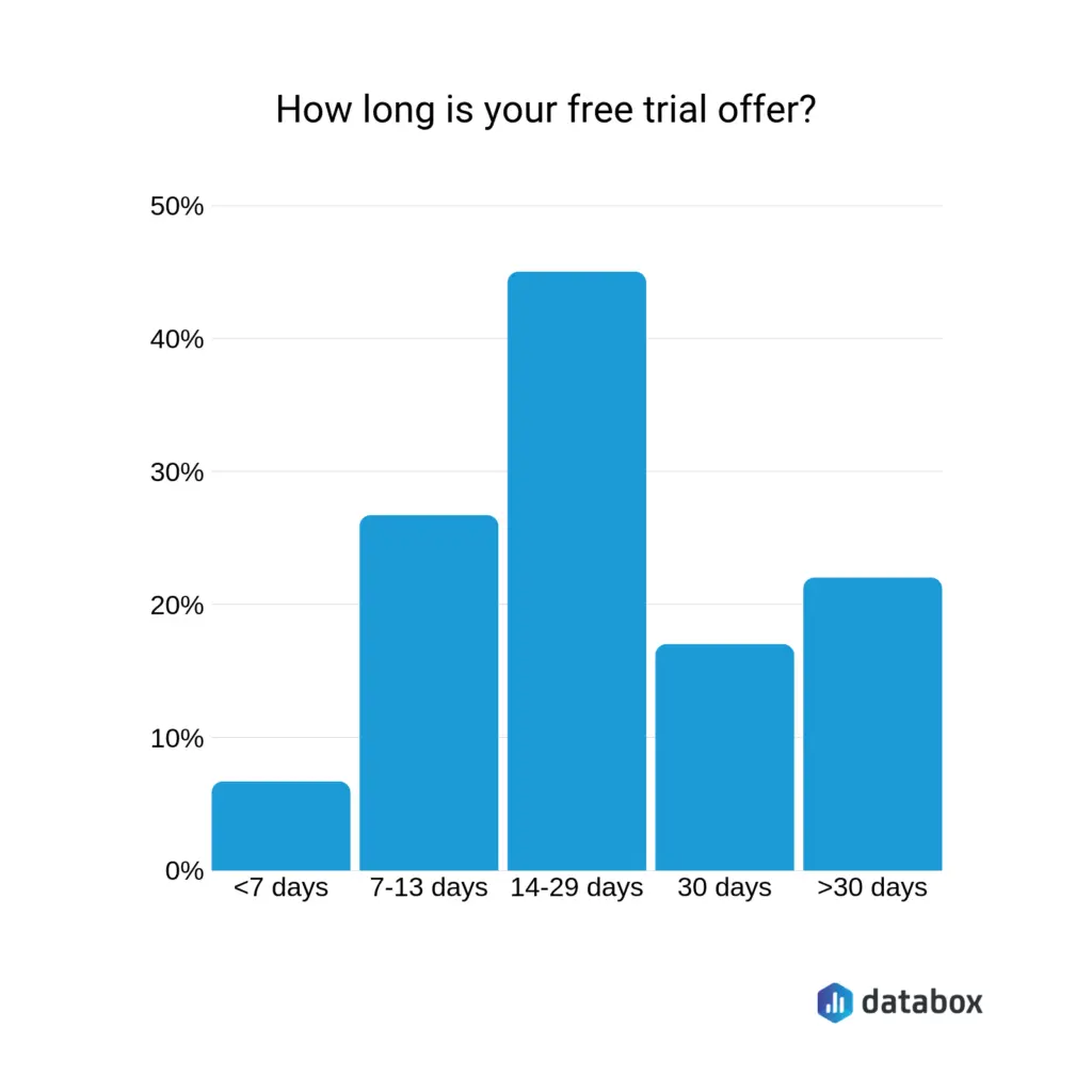 Bar chart showing the distribution of free trial offer durations.