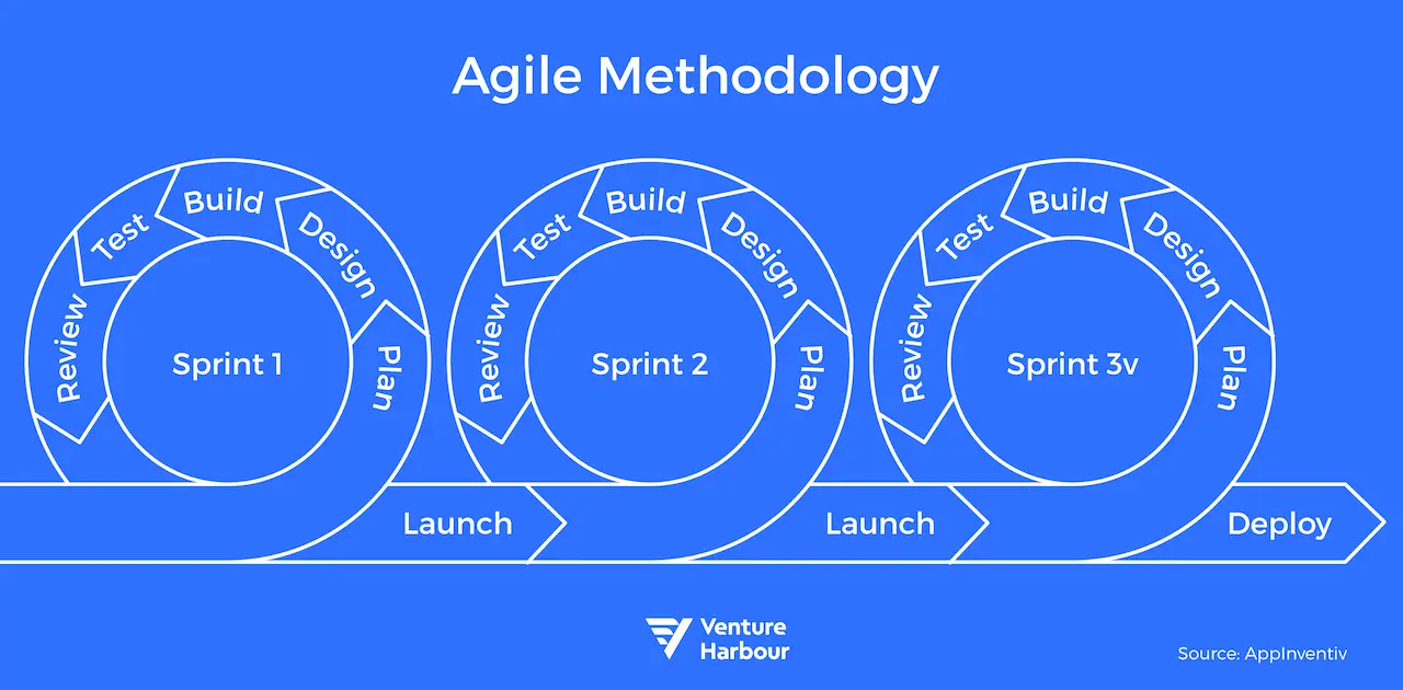 Agile methodology workflow diagram showing iterative design and review cycles.