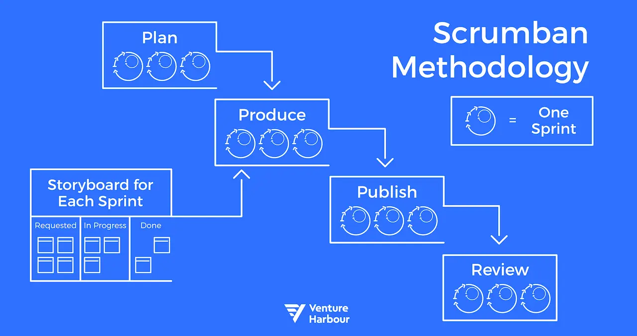 Scrumban methodology diagram illustrating the stages of a marketing campaign.