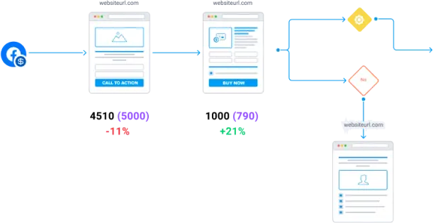 Funnel mapping tool showing conversion rates and user actions.