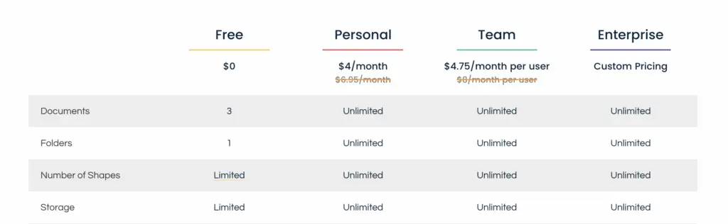 Creately pricing table showing different plans and features.