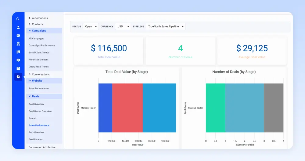 ActiveCampaign sales reports