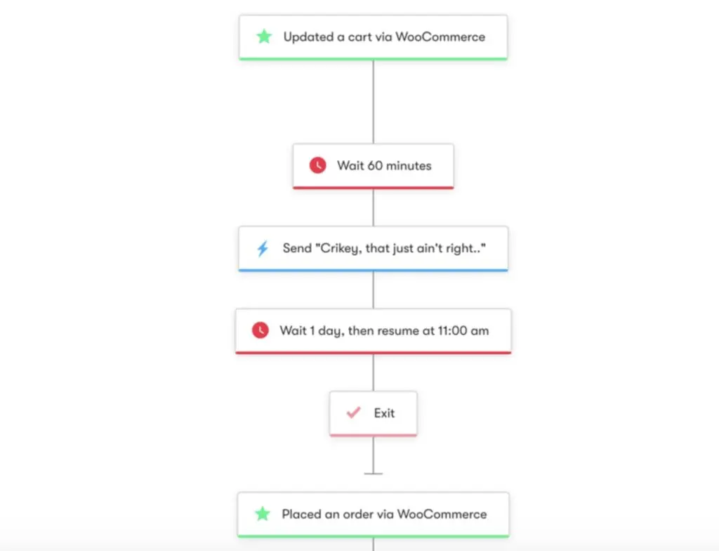 Drip automation WooCommerce email marketing