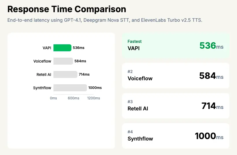 VAPI showing end-to-end latency comparison with other tools.