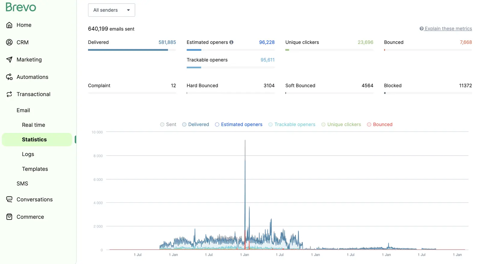 Brevo transactional email statistics dashboard showing over 640,000 emails sent with delivery and engagement metrics