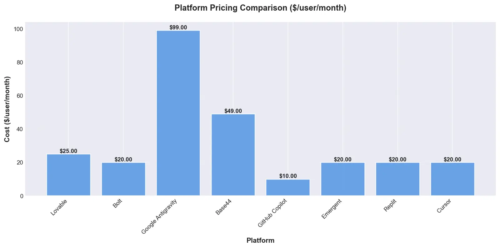 How Does Pricing Compare?