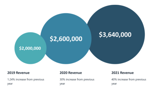MAUS MasterPlan Lean financial progress