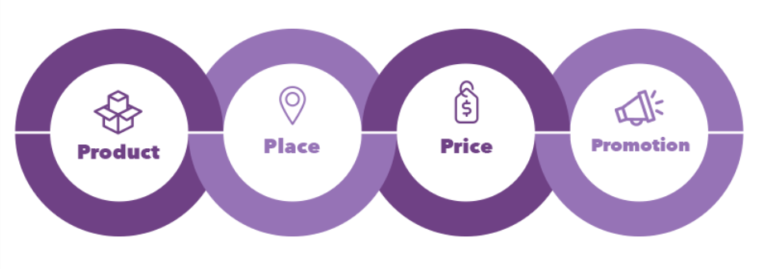 The Marketing Mix Build a Complete Strategy With the 7Ps