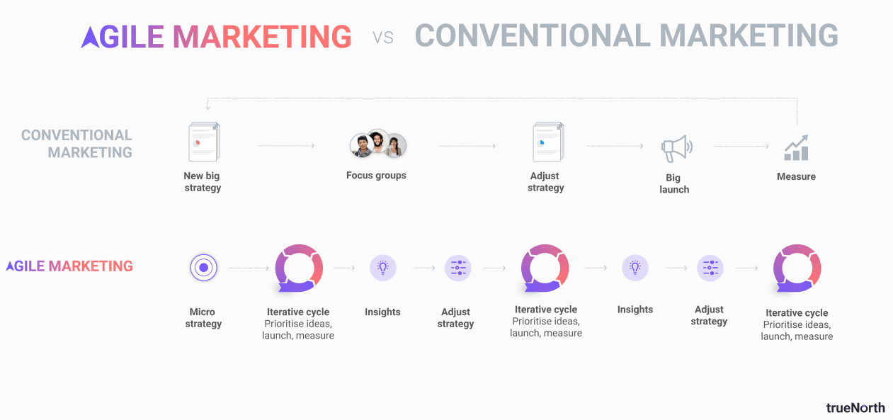 agile marketing
